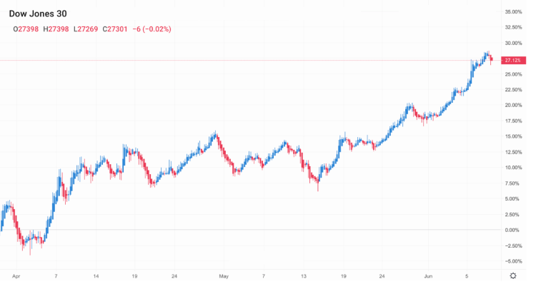 Stock Market Forecast For Next 3 Months